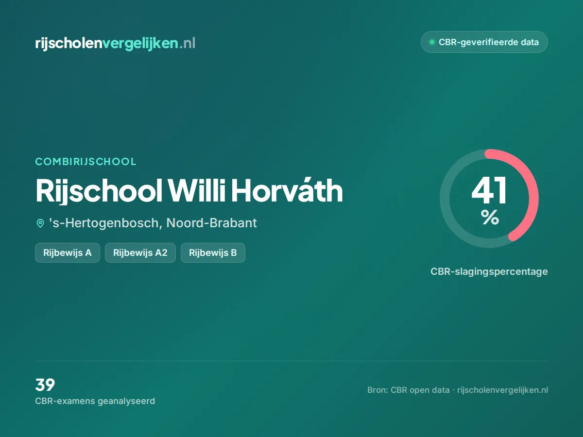 Statistiekkaart Rijschool Willi Horváth