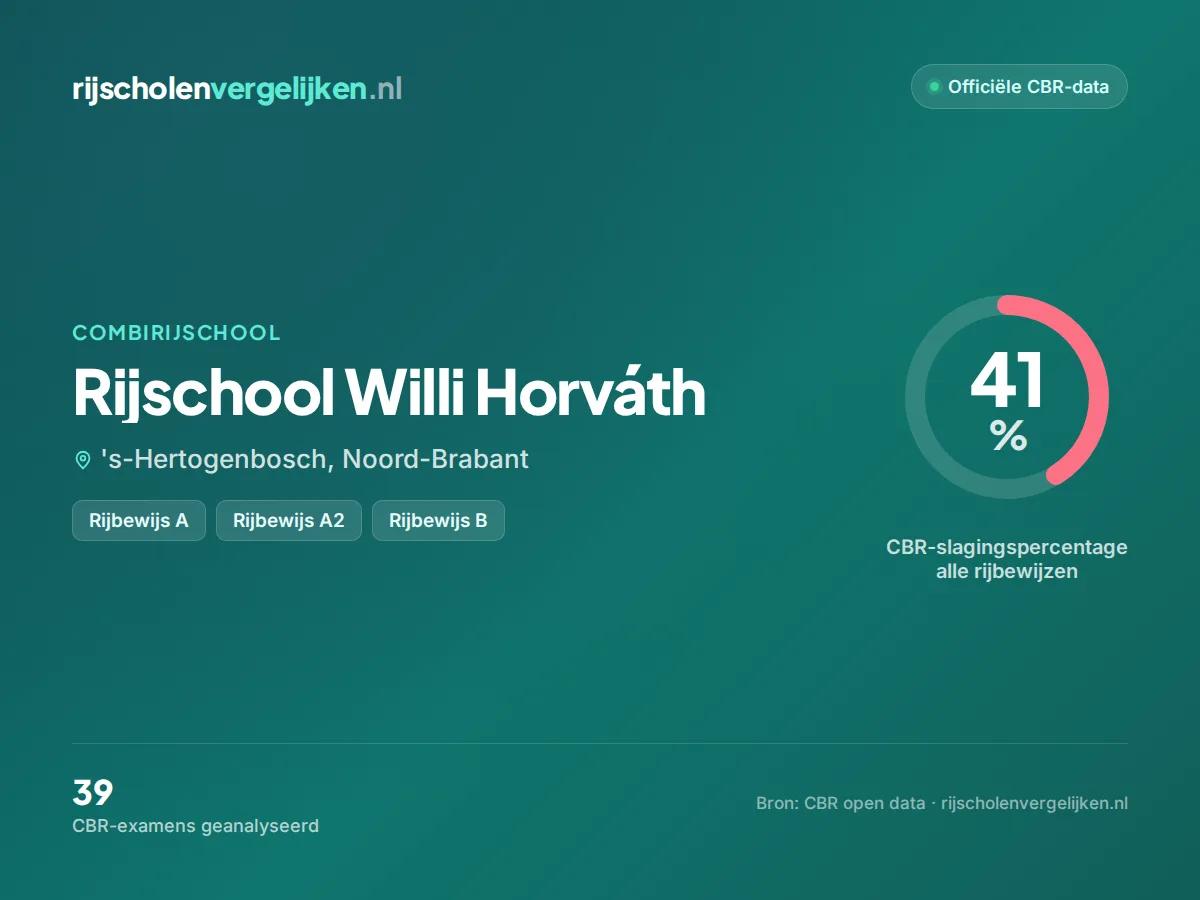 Statistiekkaart Rijschool Willi Horváth