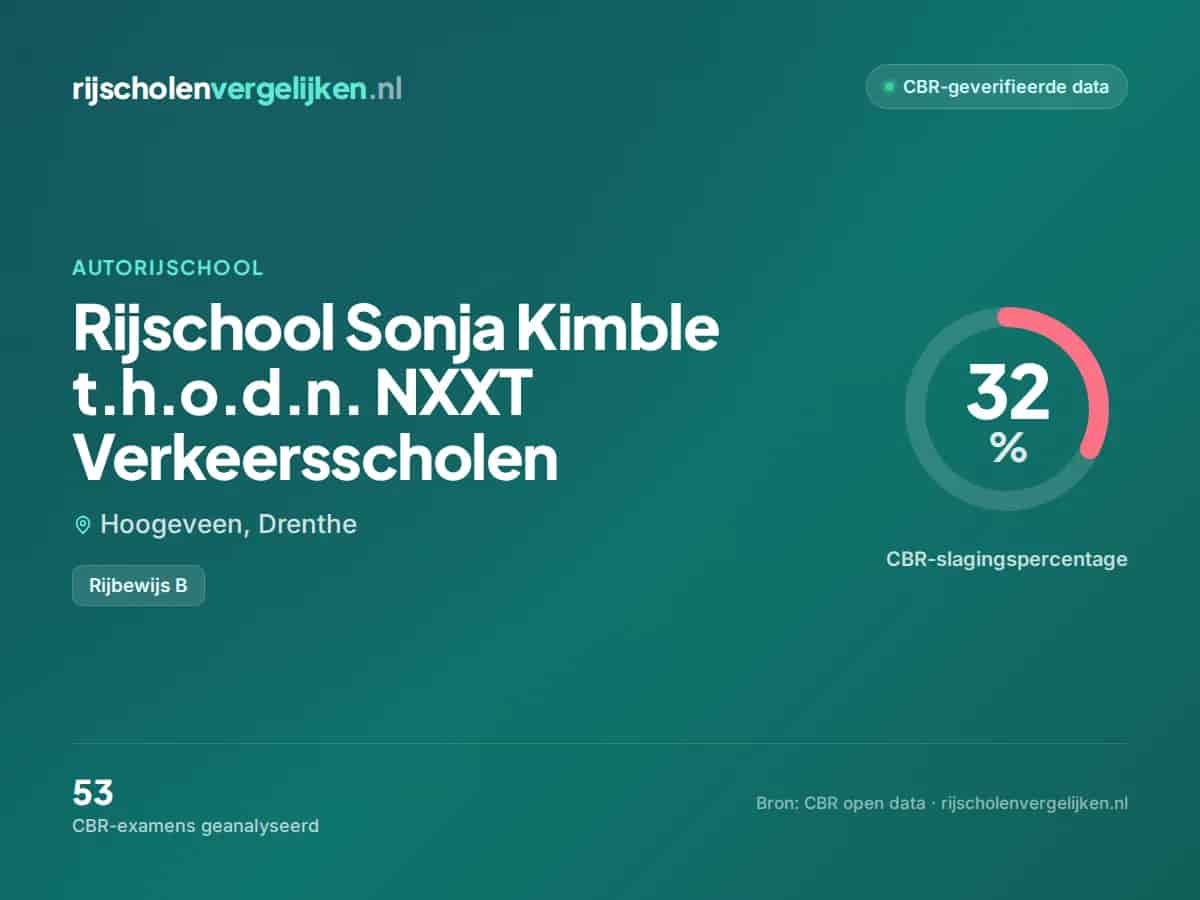 Statistiekkaart Rijschool Sonja Kimble t.h.o.d.n. NXXT Verkeersscholen