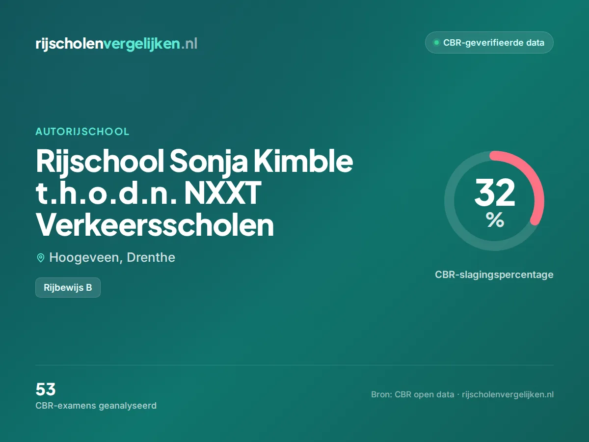 Statistiekkaart Rijschool Sonja Kimble t.h.o.d.n. NXXT Verkeersscholen