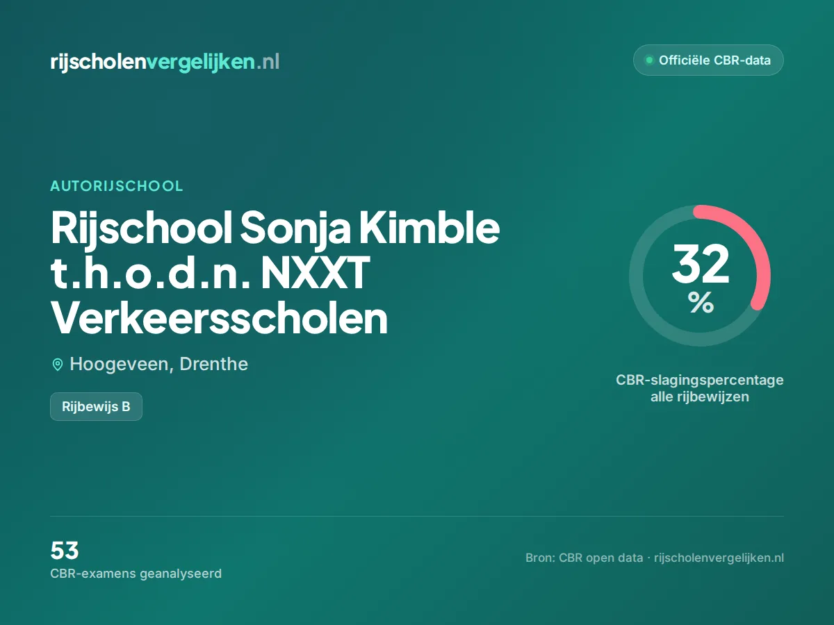 Statistiekkaart Rijschool Sonja Kimble t.h.o.d.n. NXXT Verkeersscholen