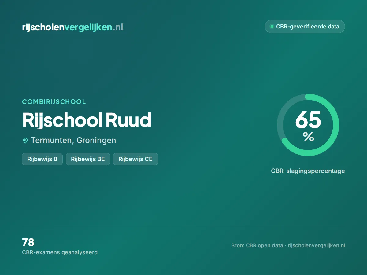 Statistiekkaart Rijschool Ruud