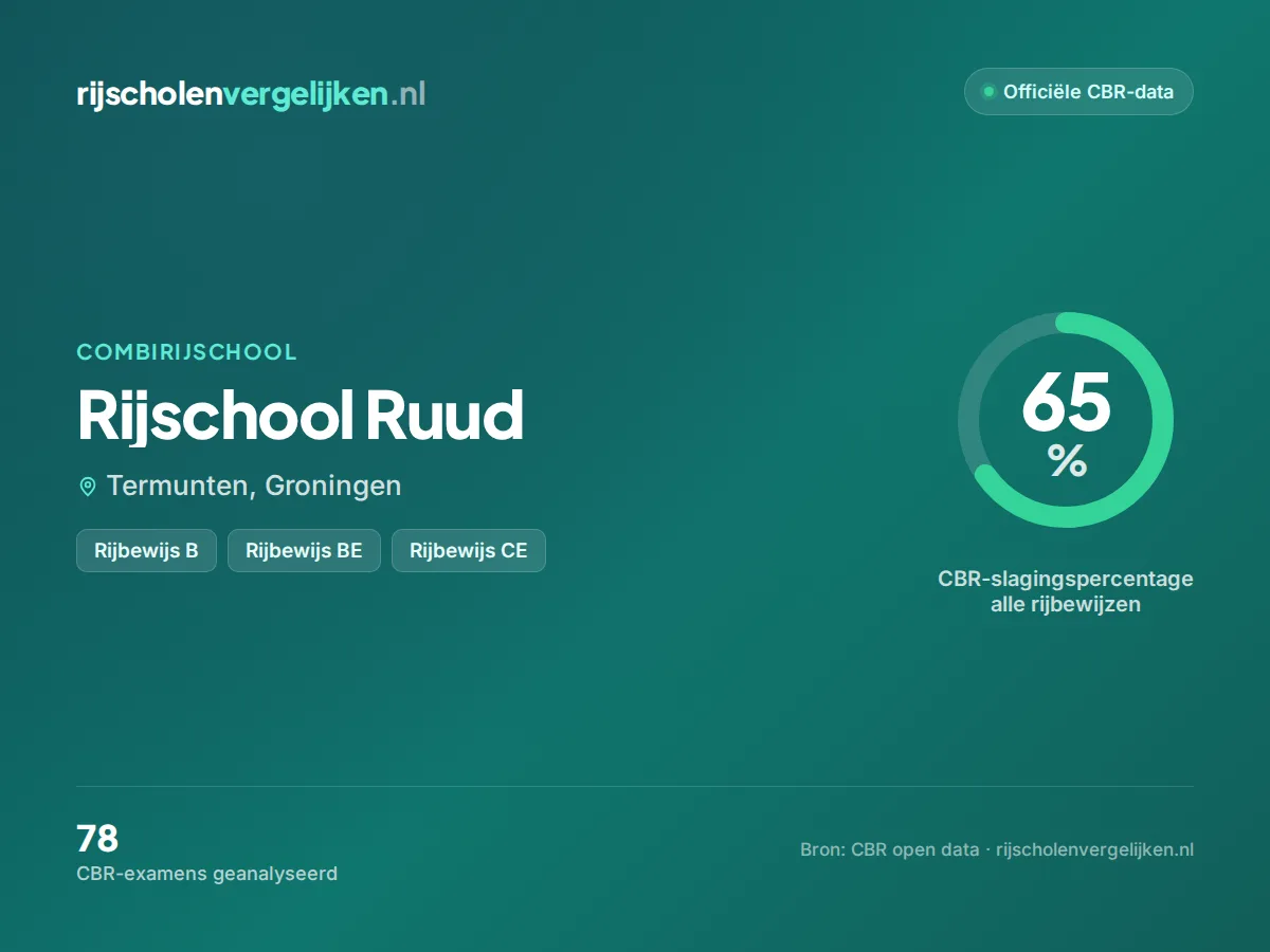 Statistiekkaart Rijschool Ruud