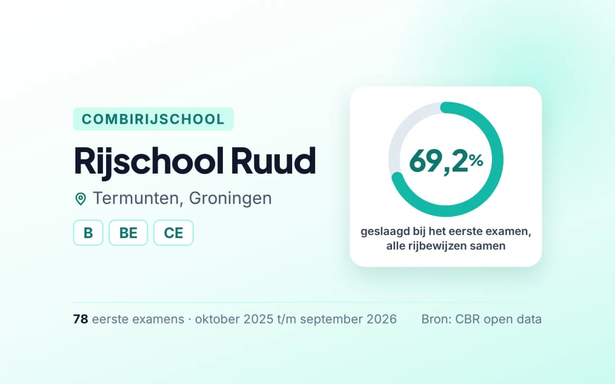 Statistiekkaart Rijschool Ruud