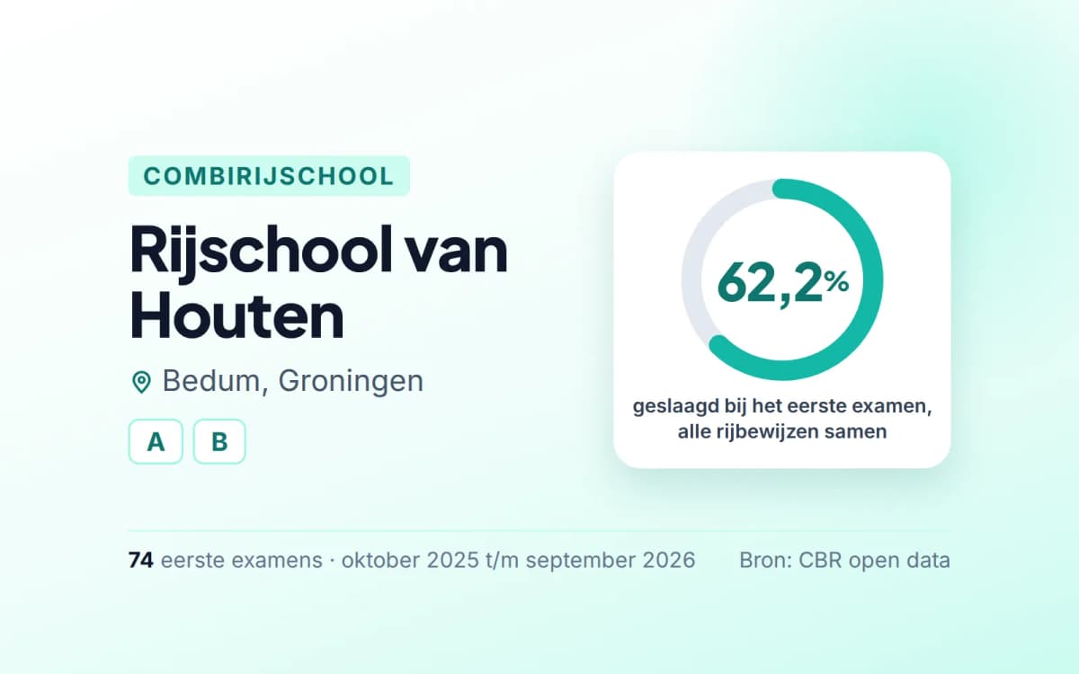 Statistiekkaart Rijschool van Houten