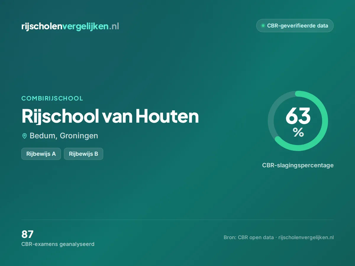 Statistiekkaart Rijschool van Houten