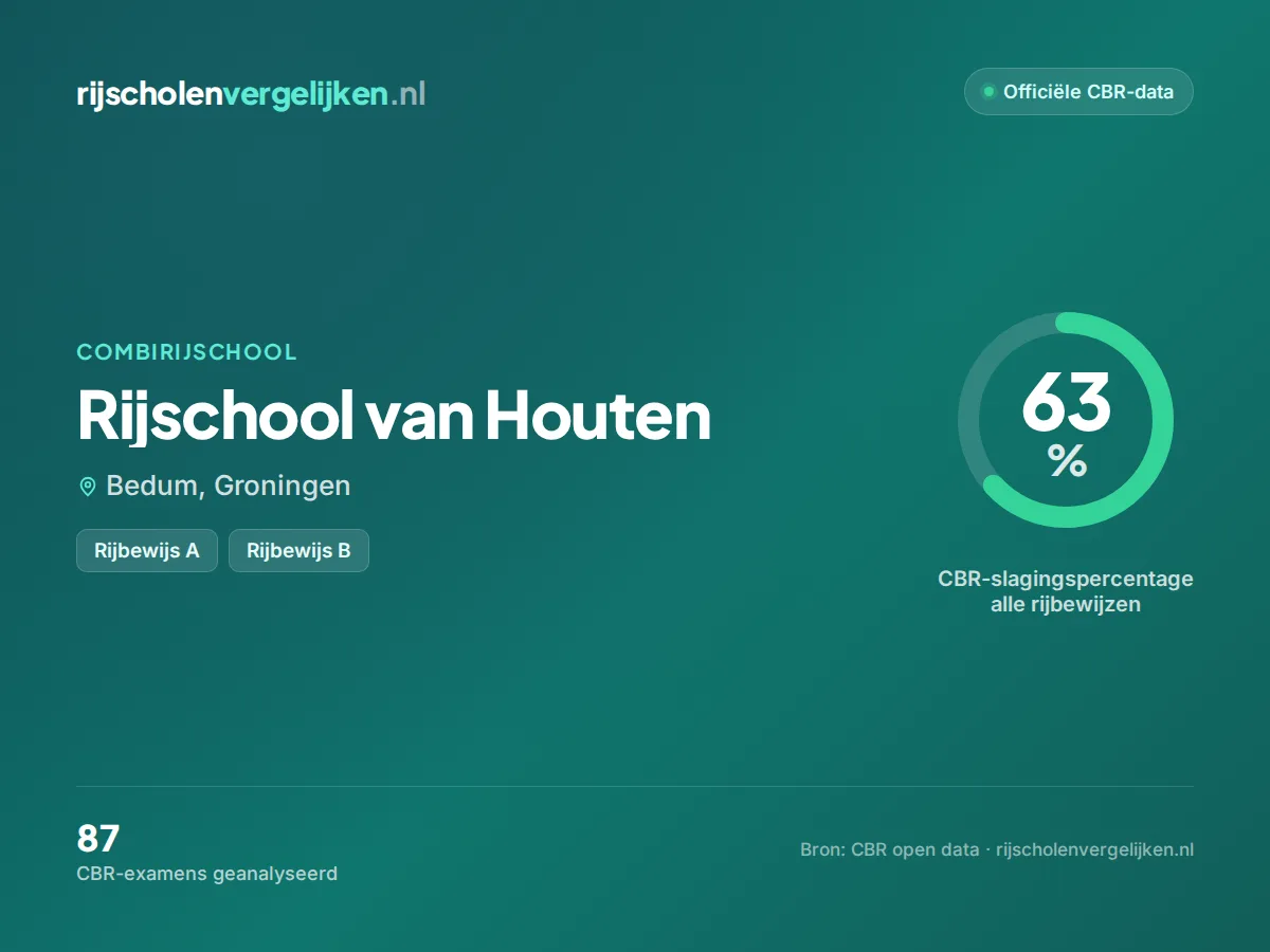 Statistiekkaart Rijschool van Houten