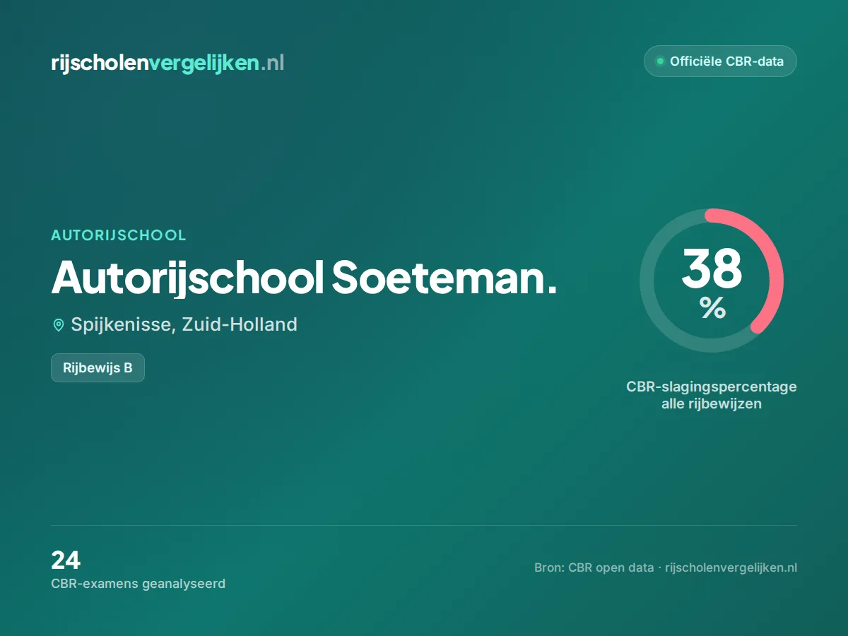 Statistiekkaart Autorijschool Soeteman.