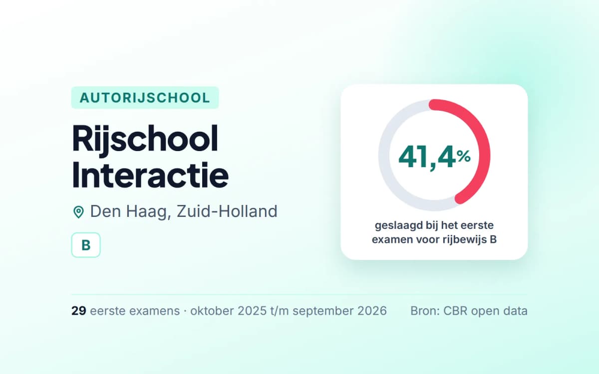Statistiekkaart Rijschool Interactie