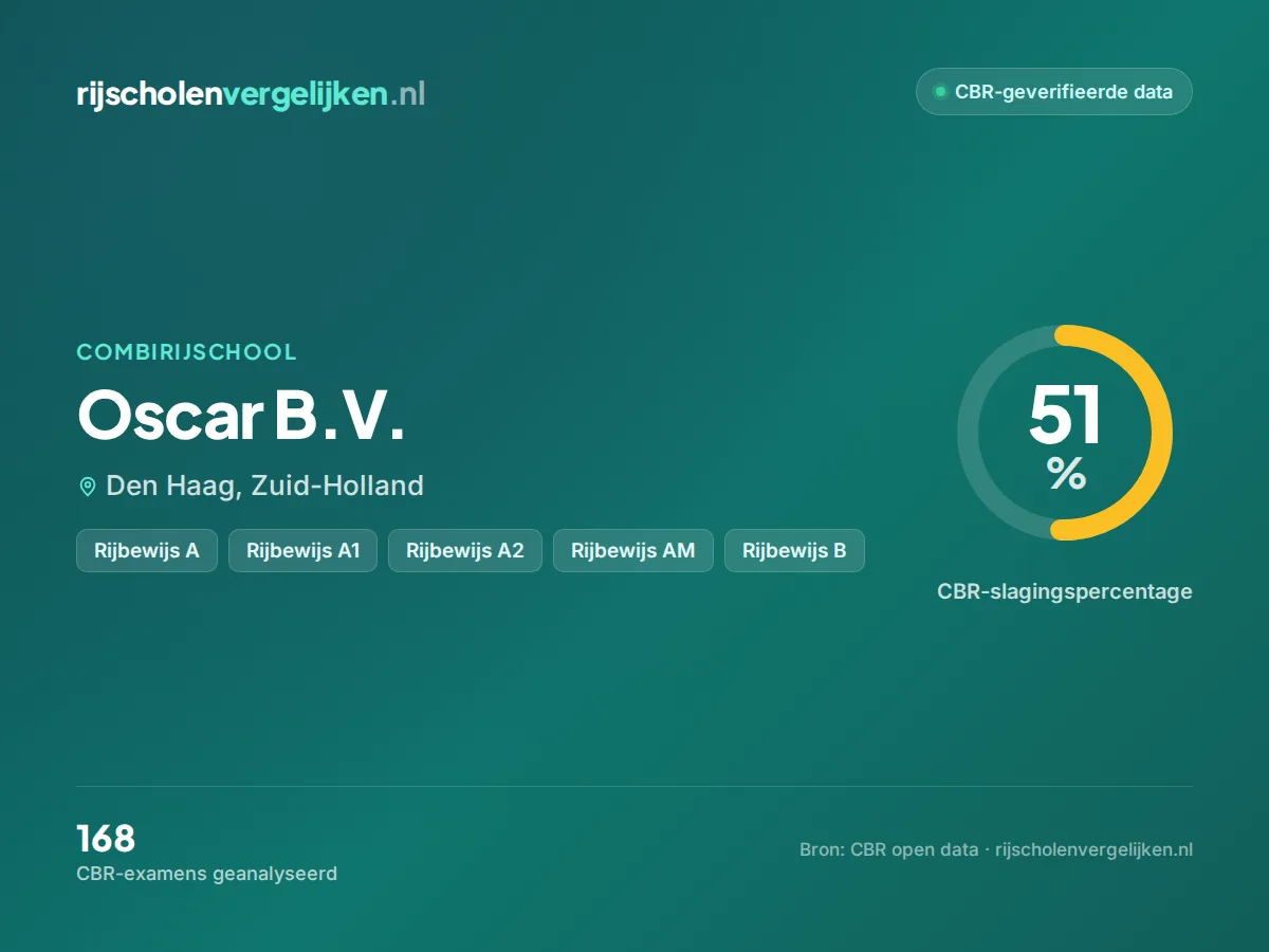 Statistiekkaart Oscar B.V.