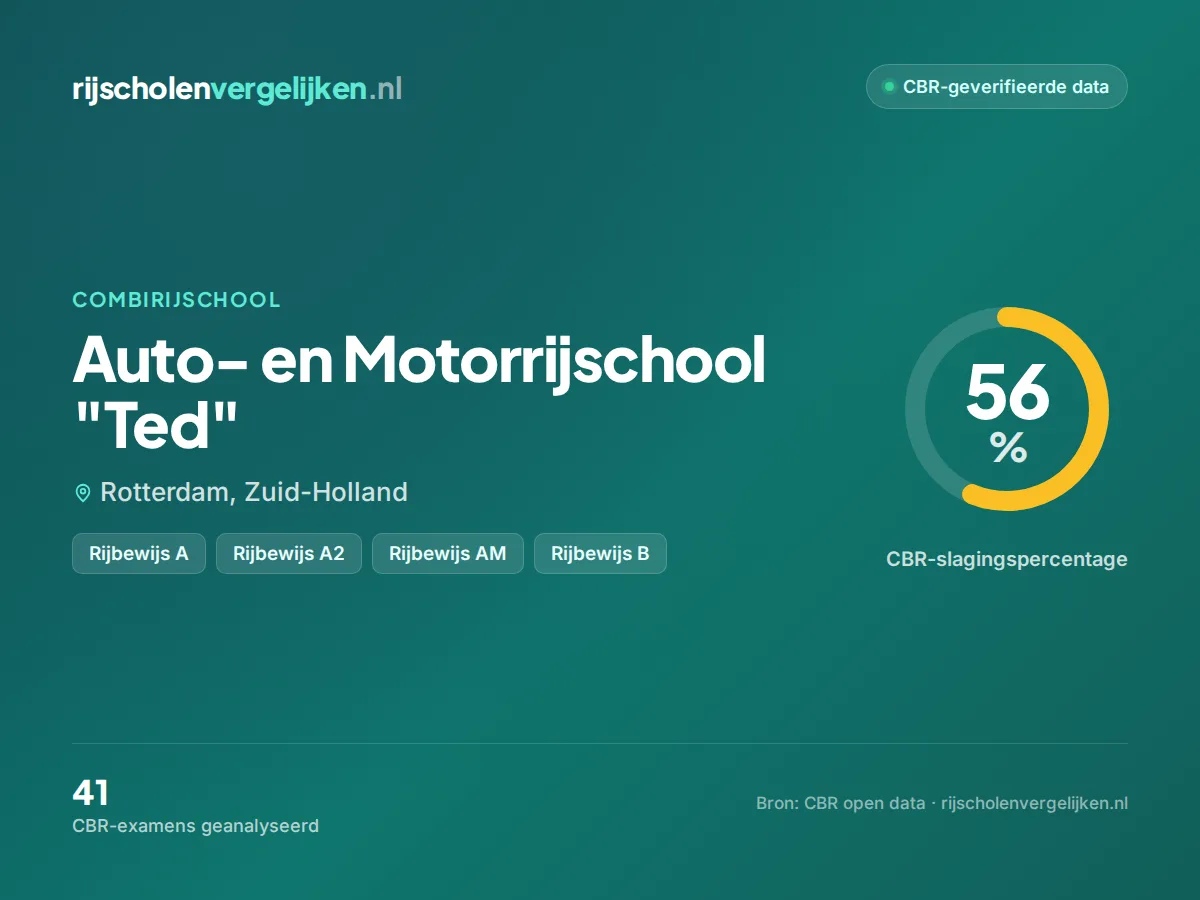 Statistiekkaart Auto- en Motorrijschool "Ted"