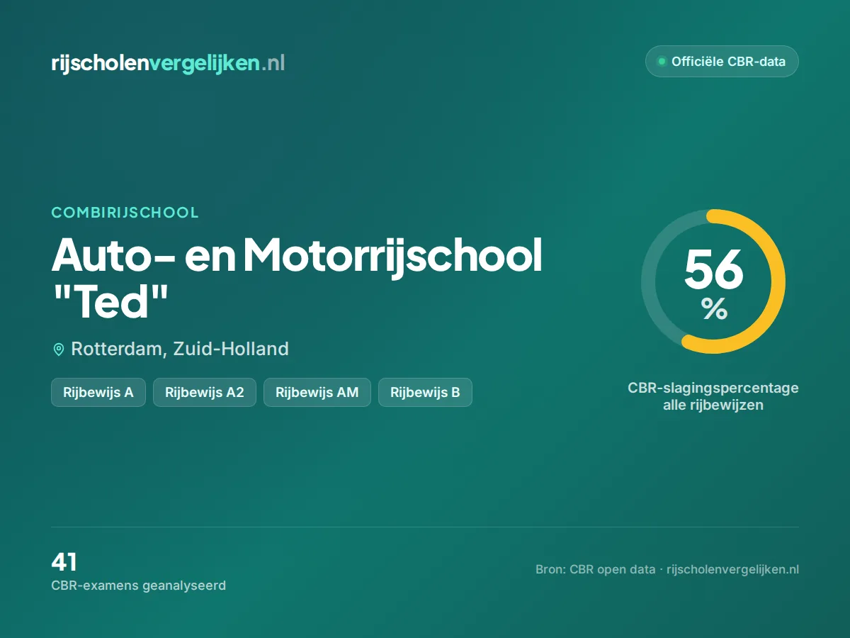 Statistiekkaart Auto- en Motorrijschool "Ted"
