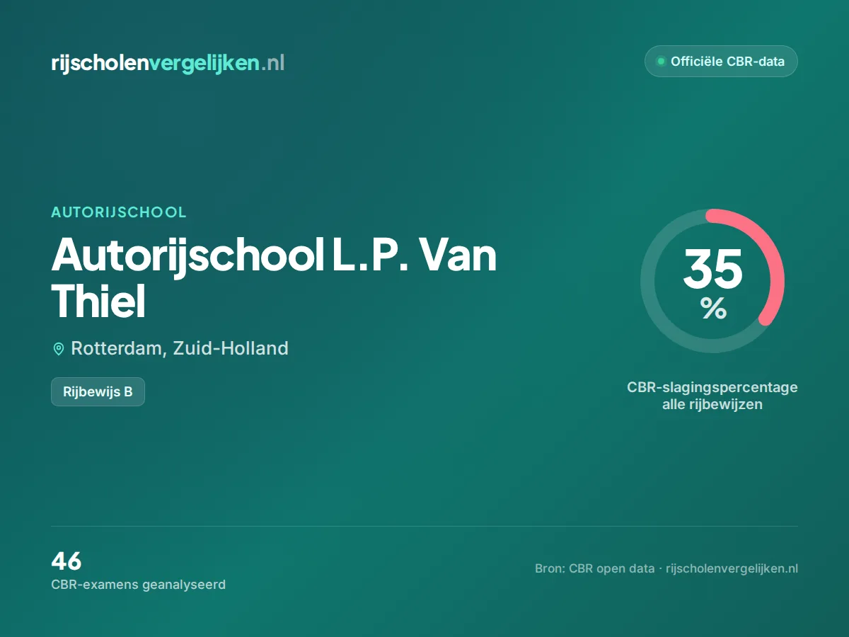 Statistiekkaart Autorijschool L.P. Van Thiel