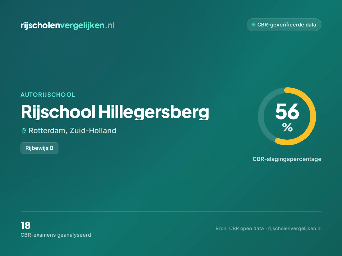 Statistiekkaart Rijschool Hillegersberg