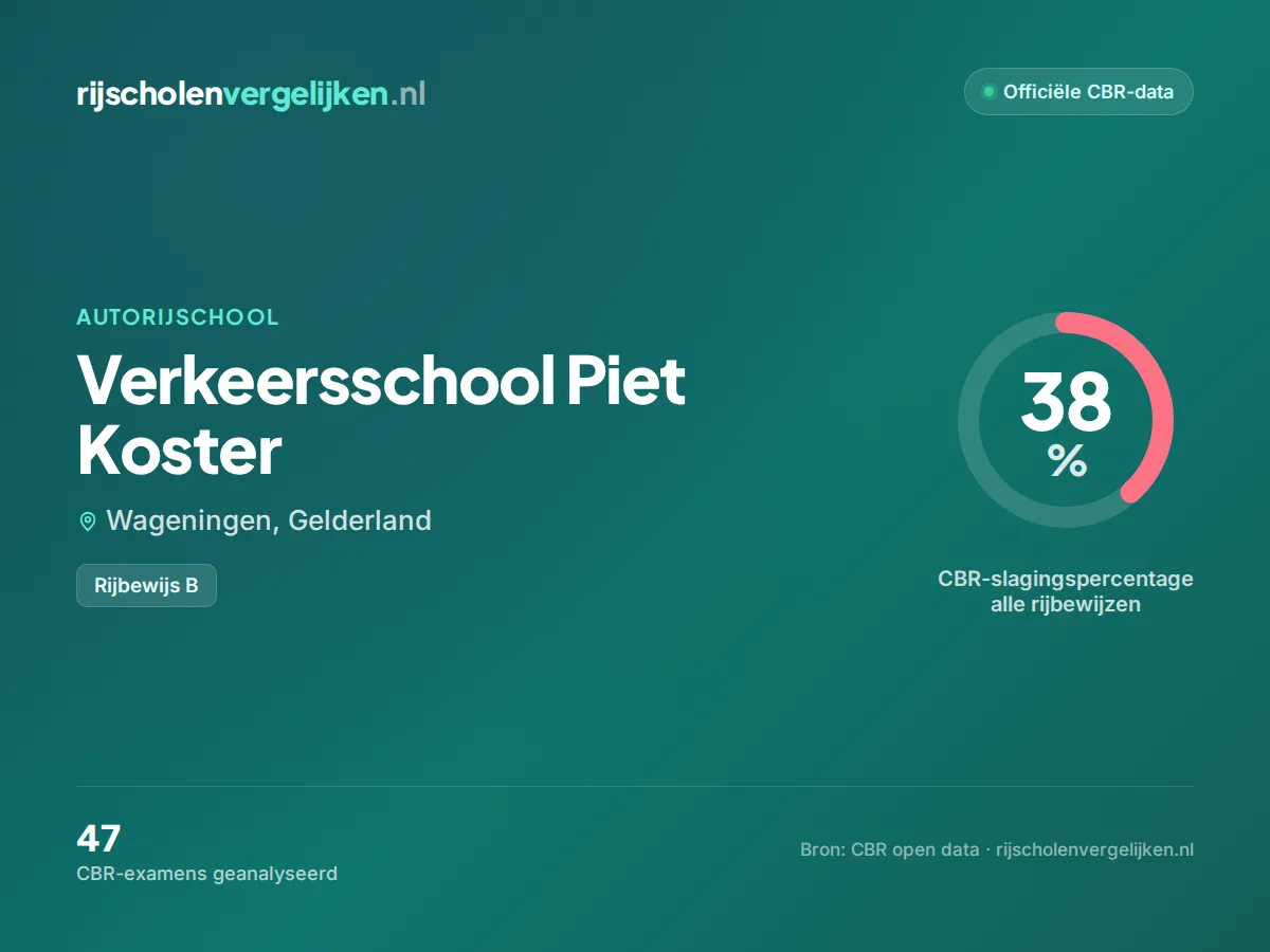 Statistiekkaart Verkeersschool Piet Koster