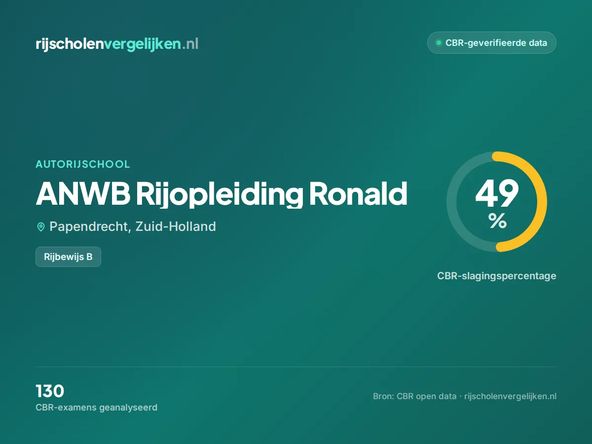 Statistiekkaart ANWB Rijopleiding Ronald