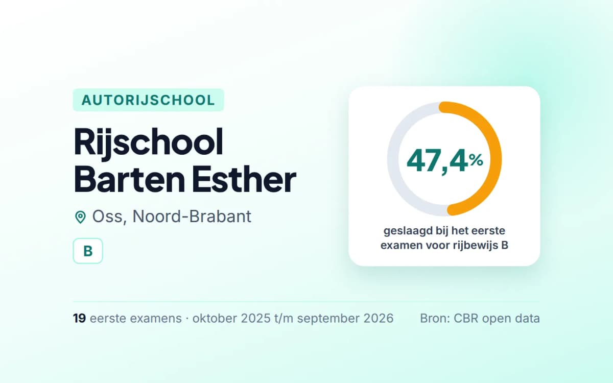 Statistiekkaart Rijschool Barten Esther