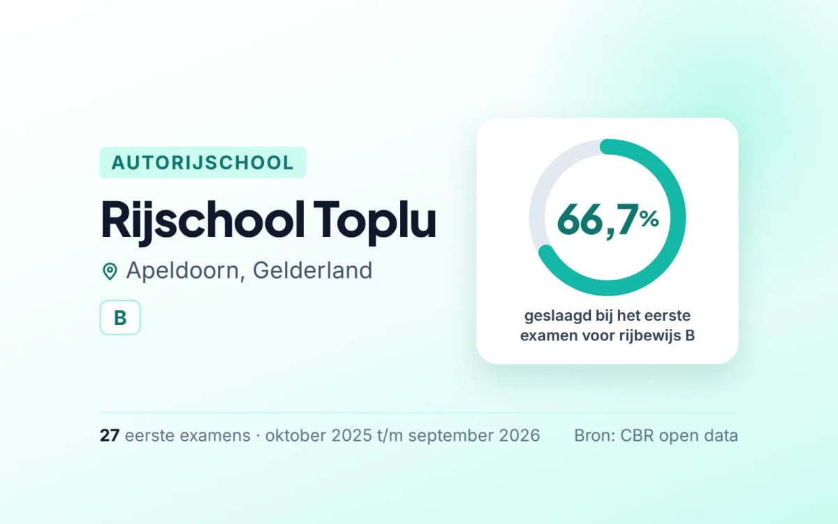 Statistiekkaart Rijschool Toplu