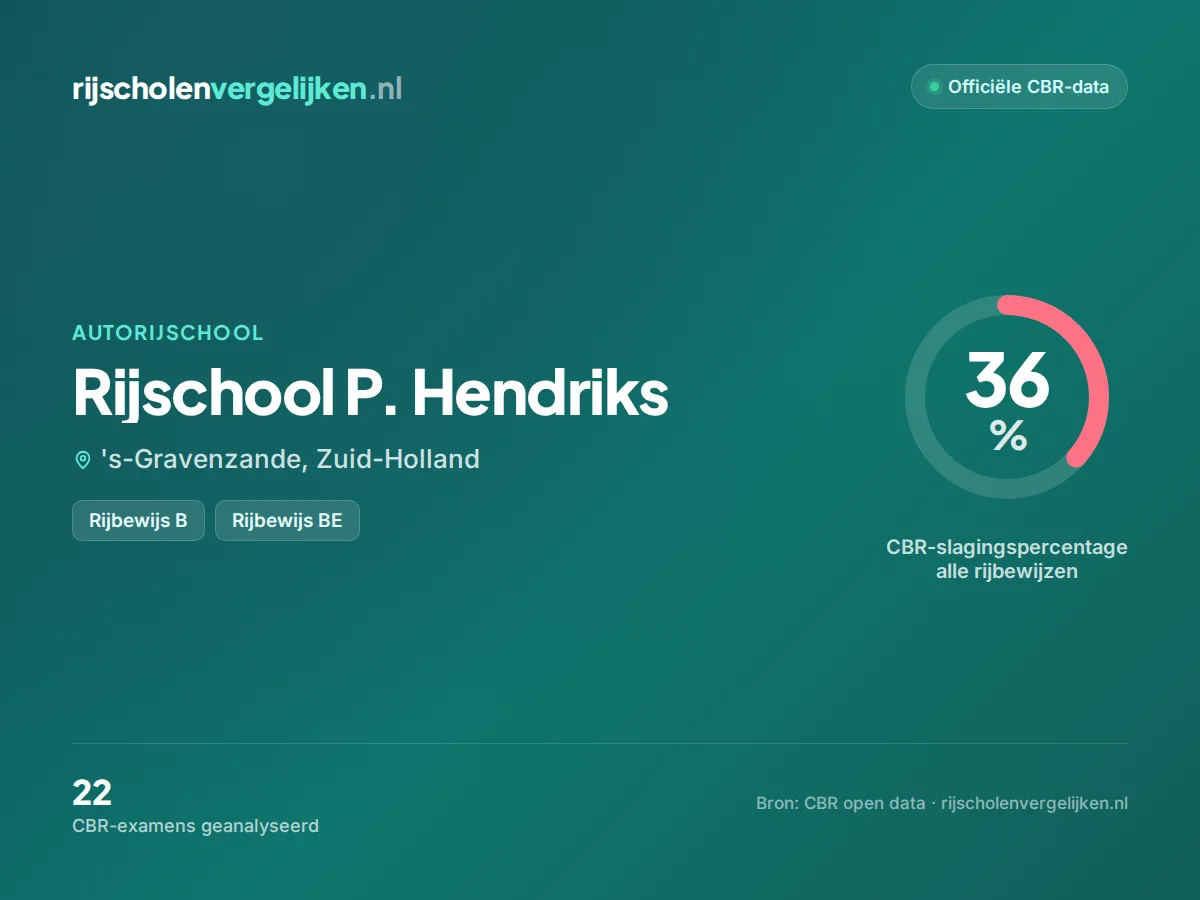Statistiekkaart Rijschool P. Hendriks