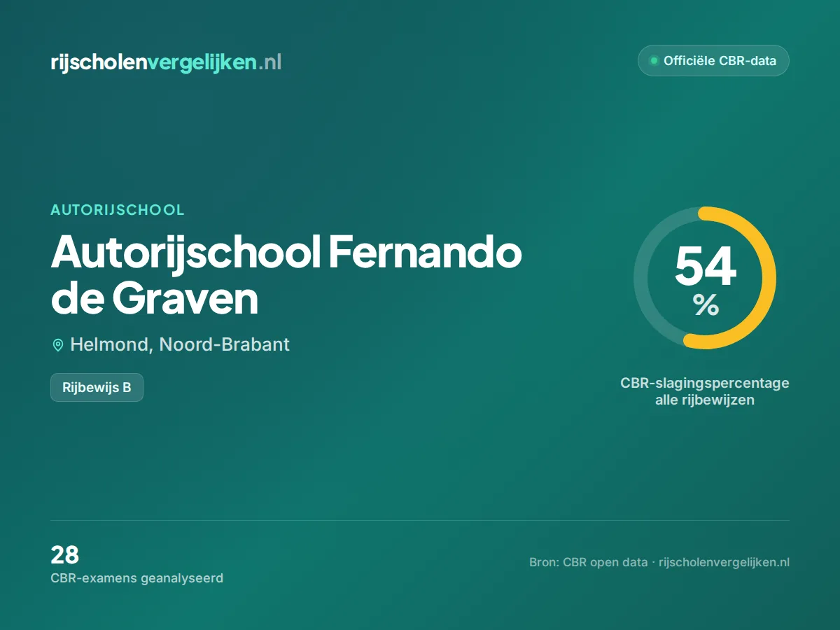 Statistiekkaart Autorijschool Fernando de Graven