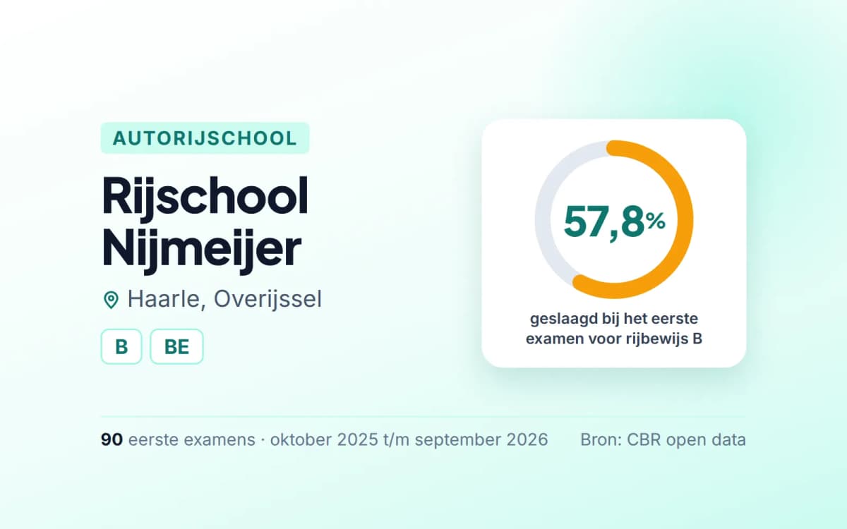 Statistiekkaart Rijschool Nijmeijer