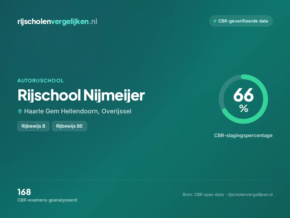Statistiekkaart Rijschool Nijmeijer