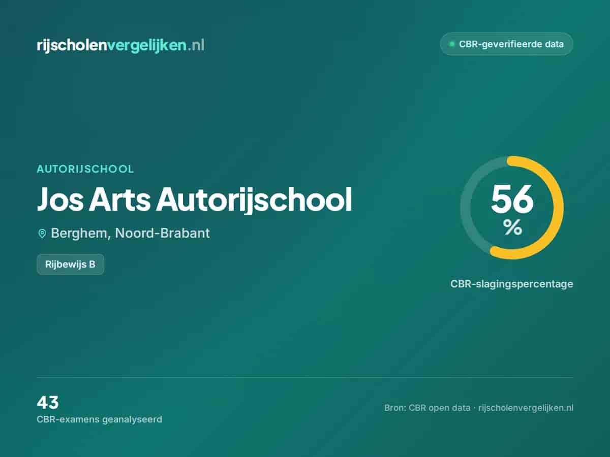 Statistiekkaart Jos Arts Autorijschool