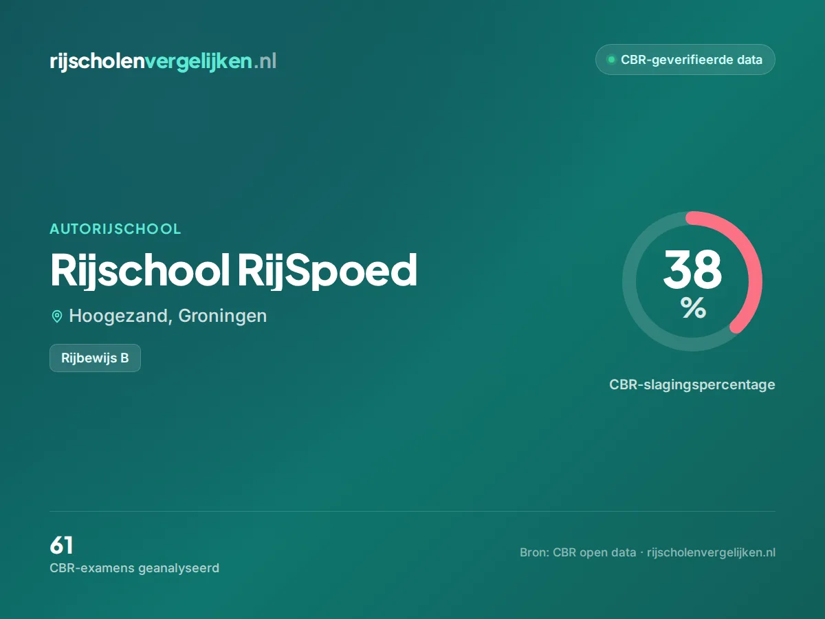 Statistiekkaart Rijschool RijSpoed