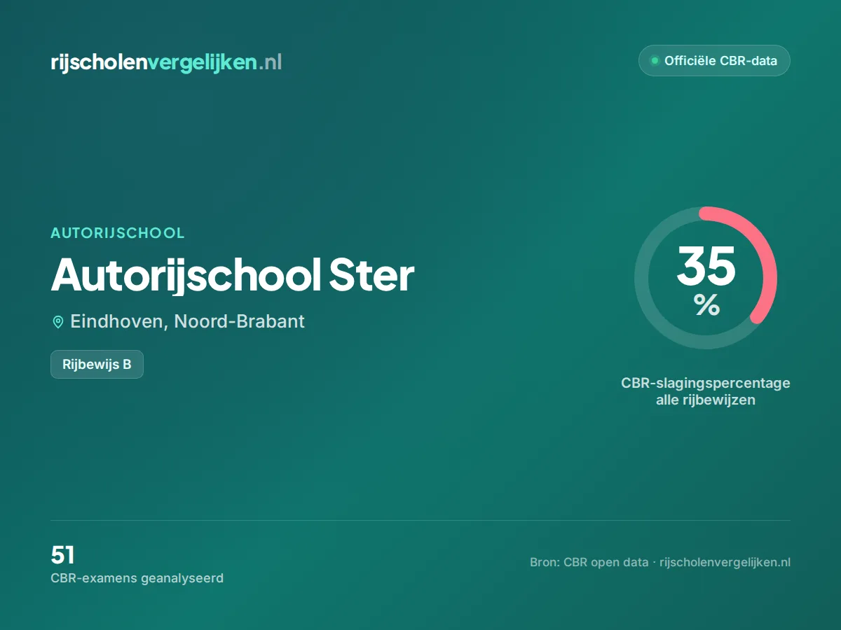 Statistiekkaart Autorijschool Ster