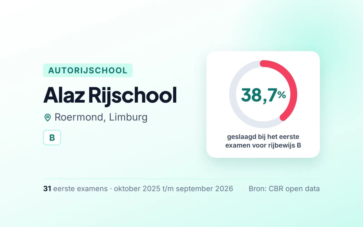 Statistiekkaart Alaz Rijschool