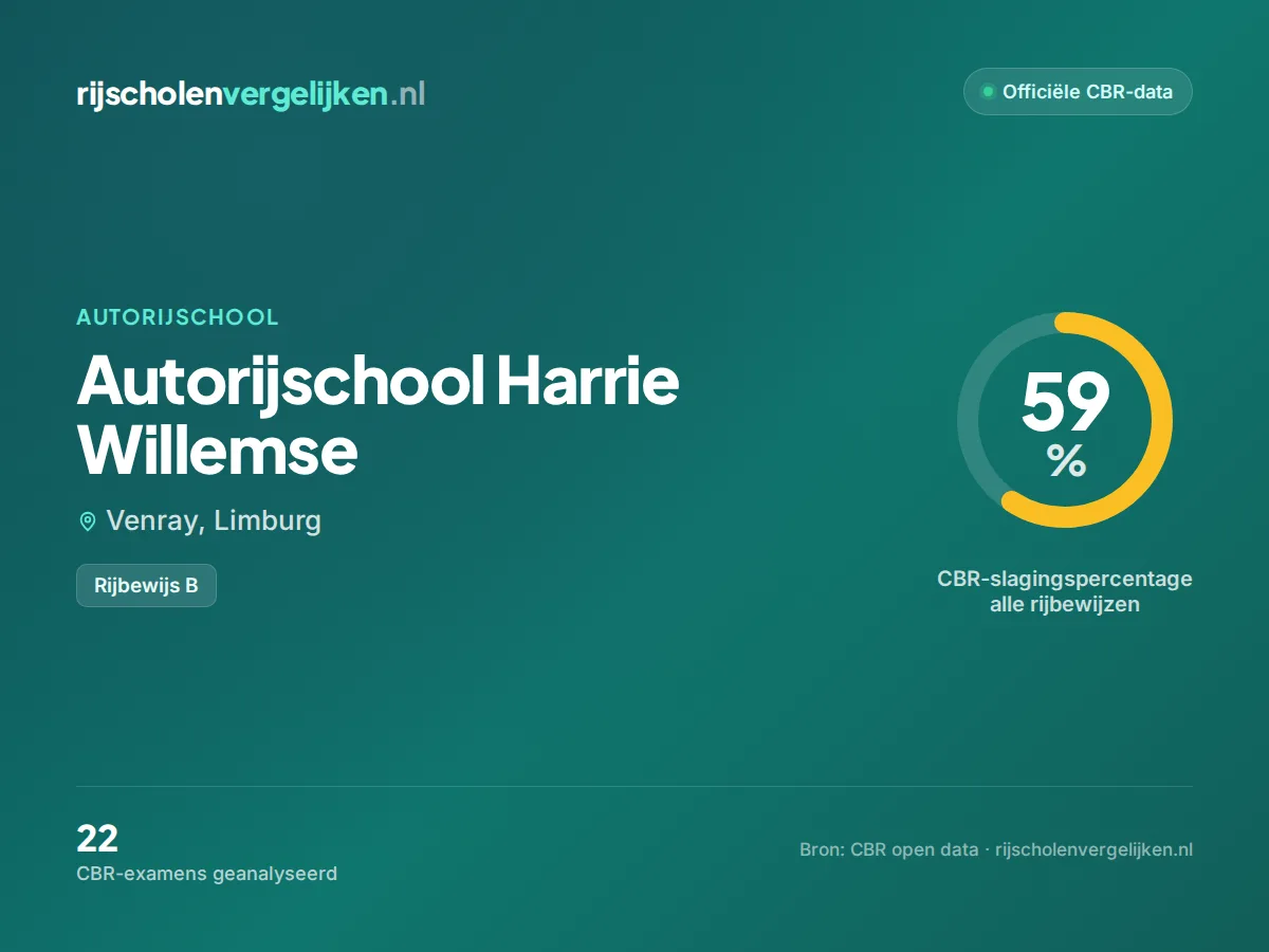 Statistiekkaart Autorijschool Harrie Willemse