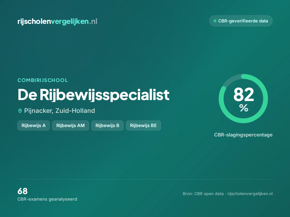Statistiekkaart De Rijbewijsspecialist