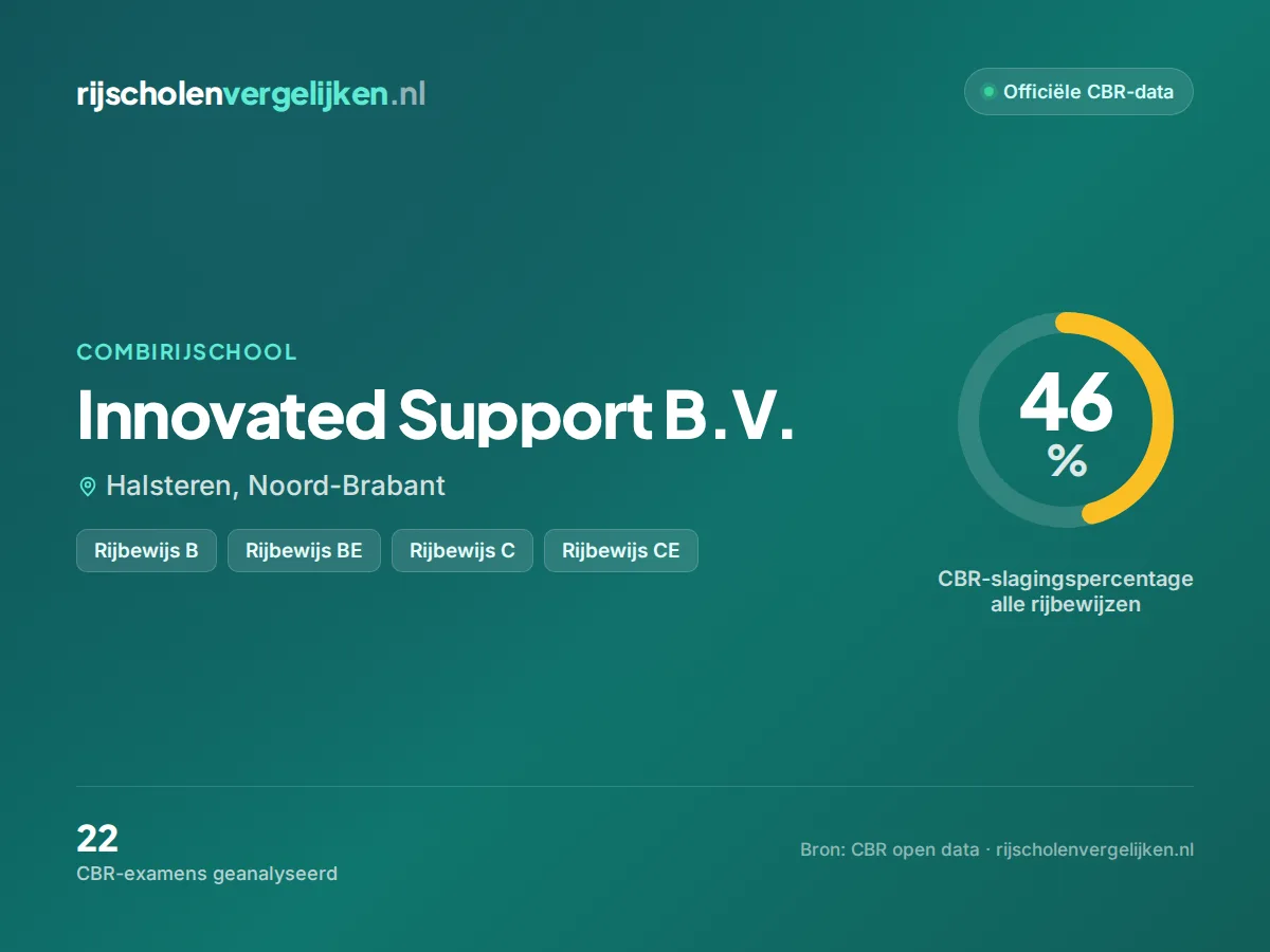 Statistiekkaart Innovated Support B.V.