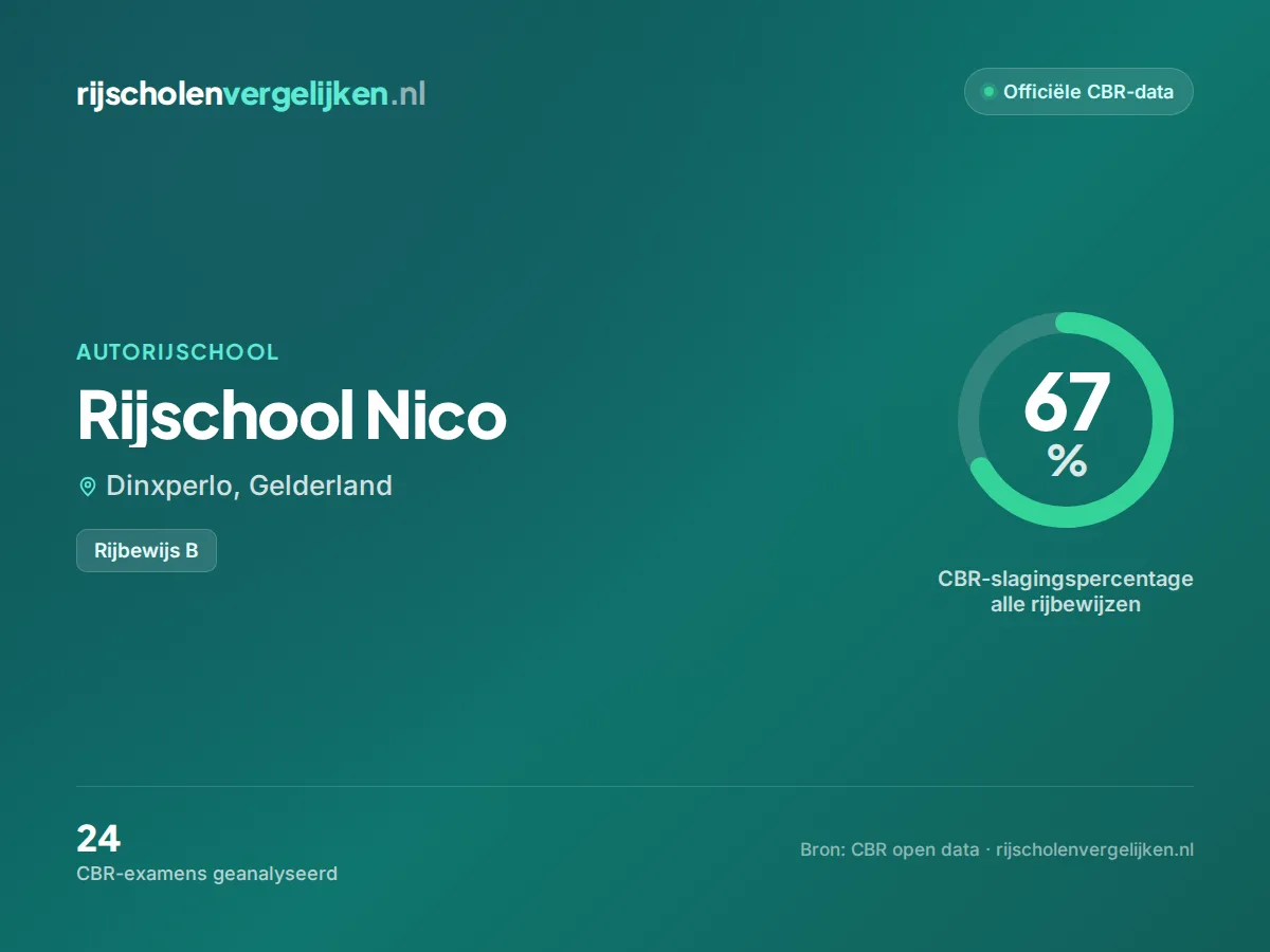 Statistiekkaart Rijschool Nico