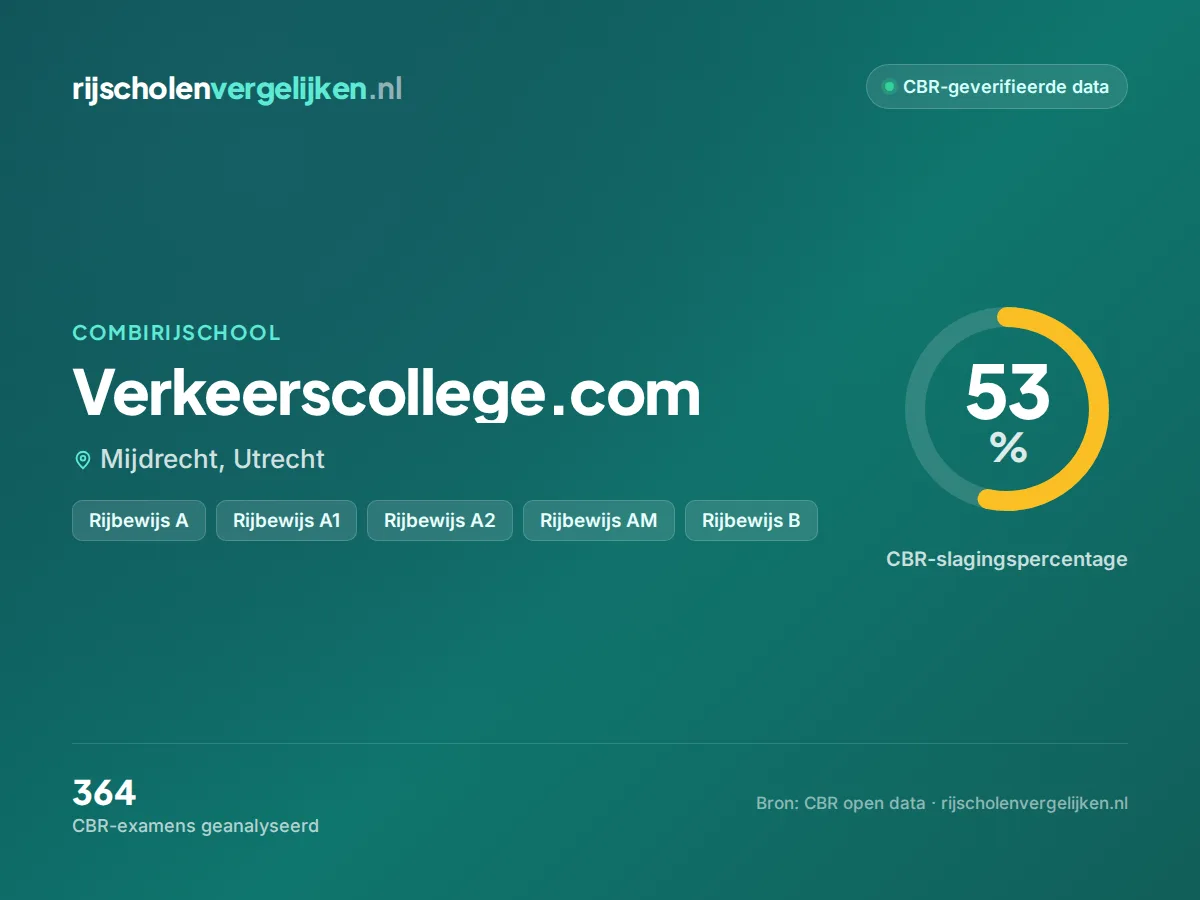 Statistiekkaart Verkeerscollege.com