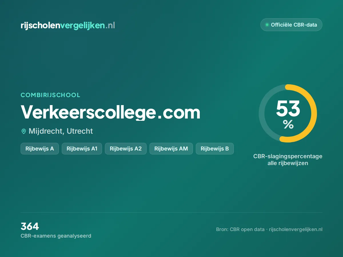 Statistiekkaart Verkeerscollege.com