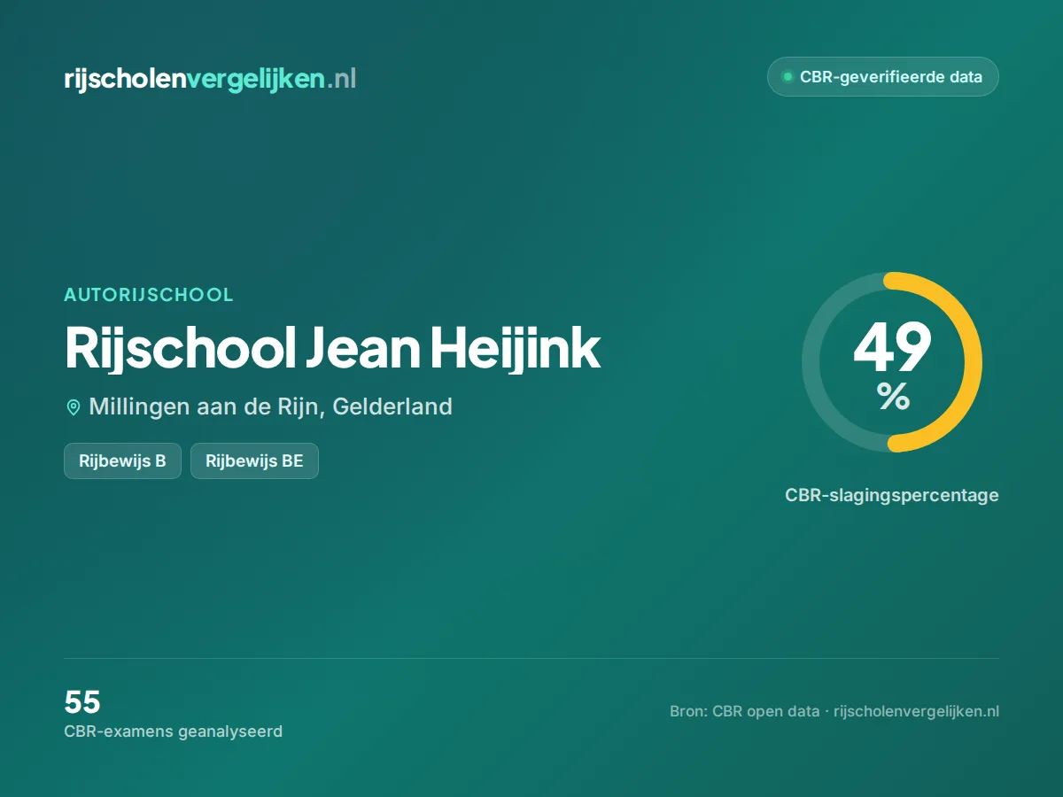 Statistiekkaart Rijschool Jean Heijink