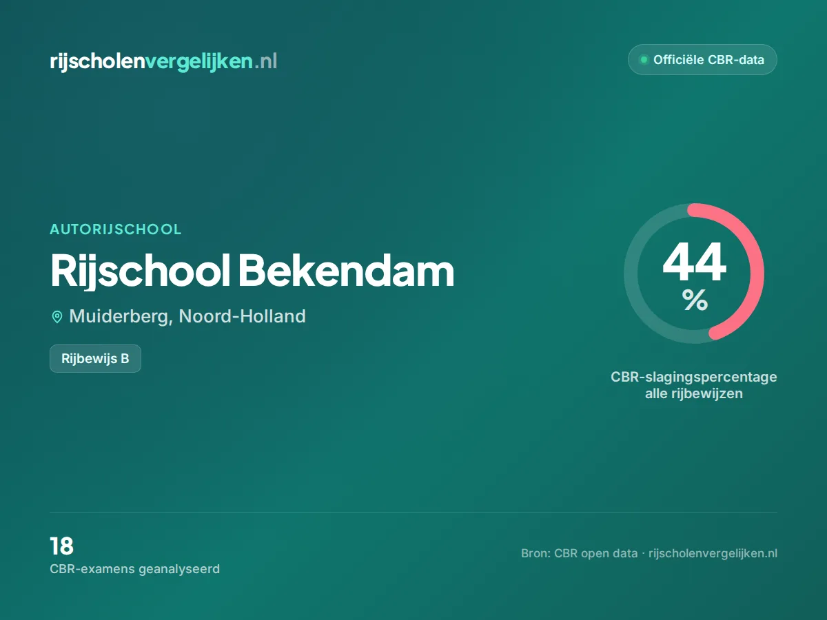 Statistiekkaart Rijschool Bekendam