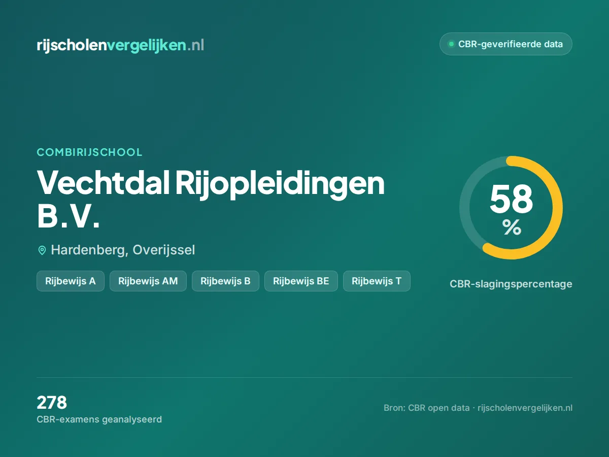 Statistiekkaart Vechtdal Rijopleidingen B.V.