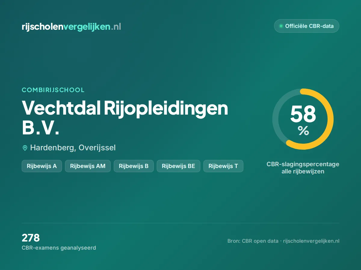 Statistiekkaart Vechtdal Rijopleidingen B.V.