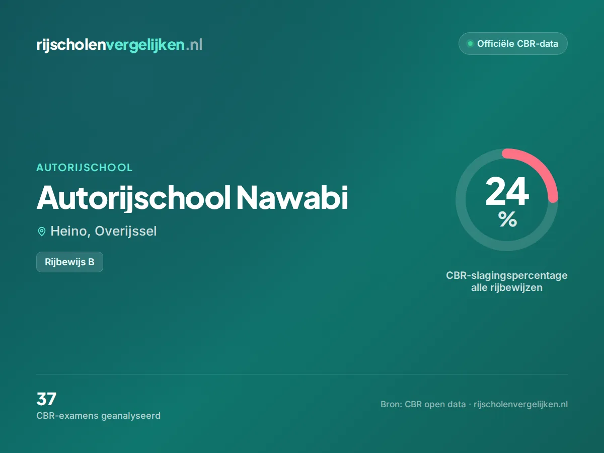 Statistiekkaart Autorijschool Nawabi