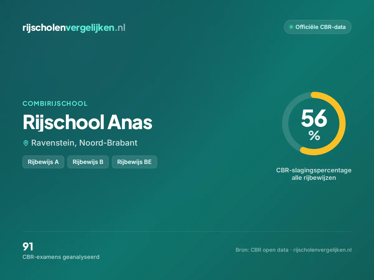 Statistiekkaart Rijschool Anas