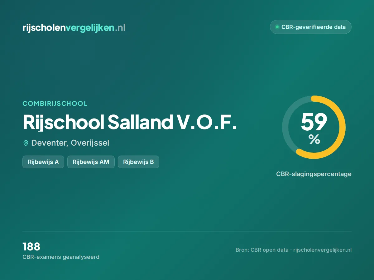 Statistiekkaart Rijschool Salland V.O.F.