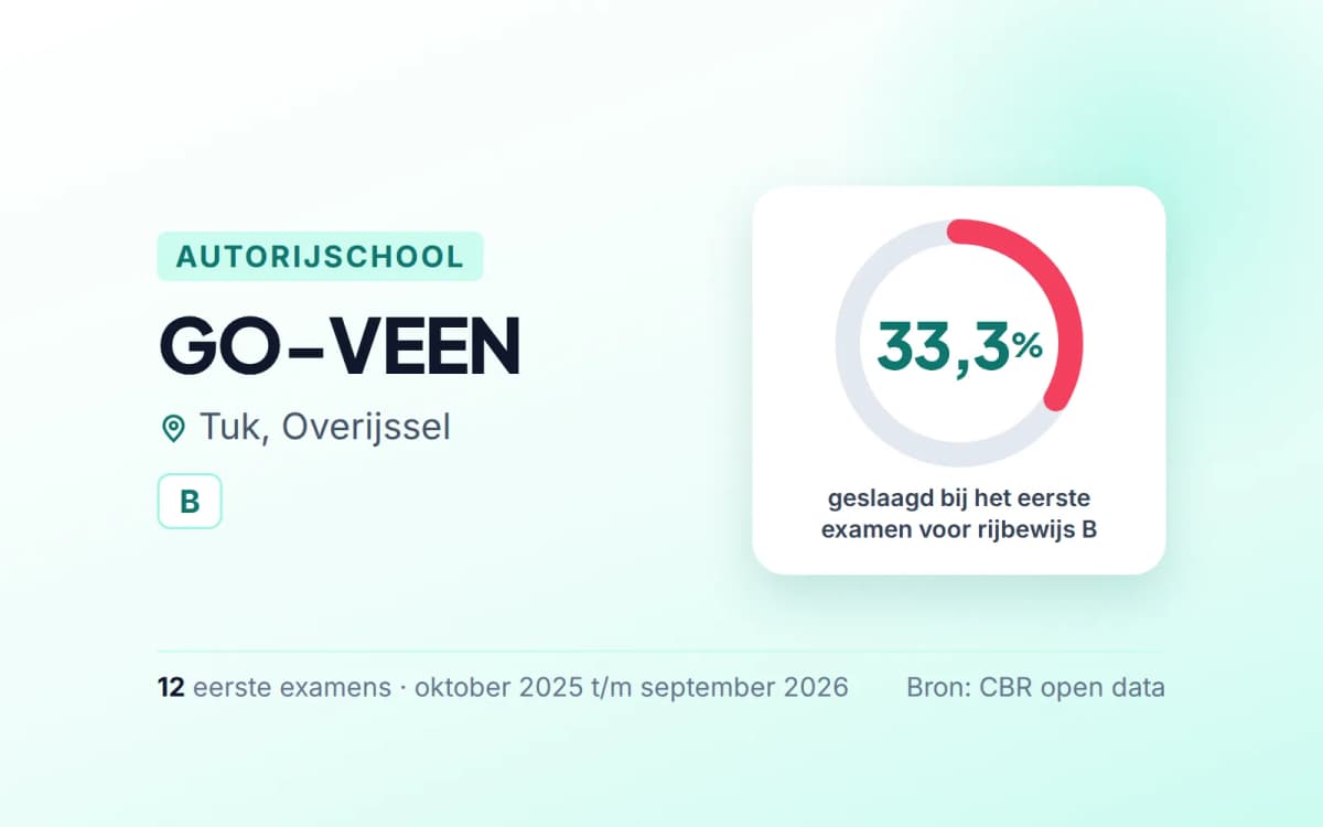 Statistiekkaart GO-VEEN