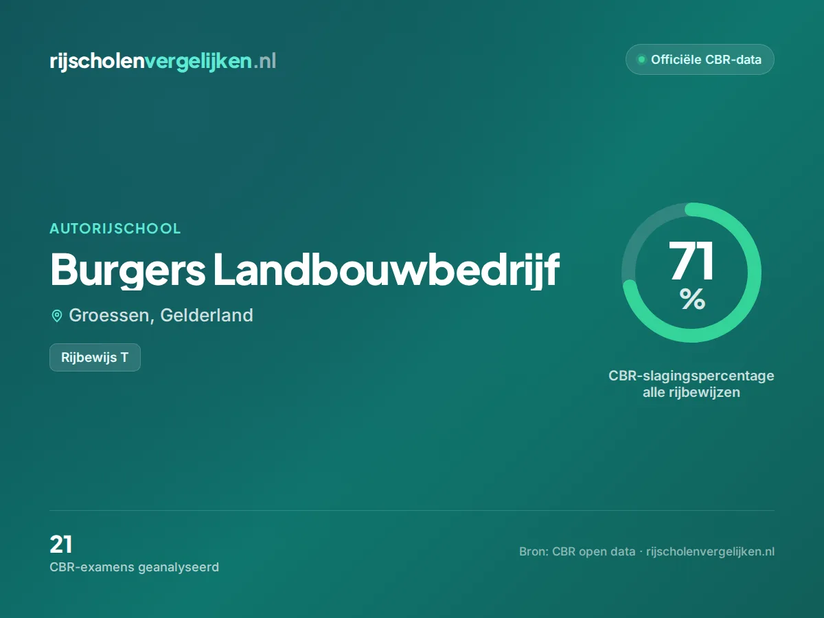 Statistiekkaart Burgers Landbouwbedrijf