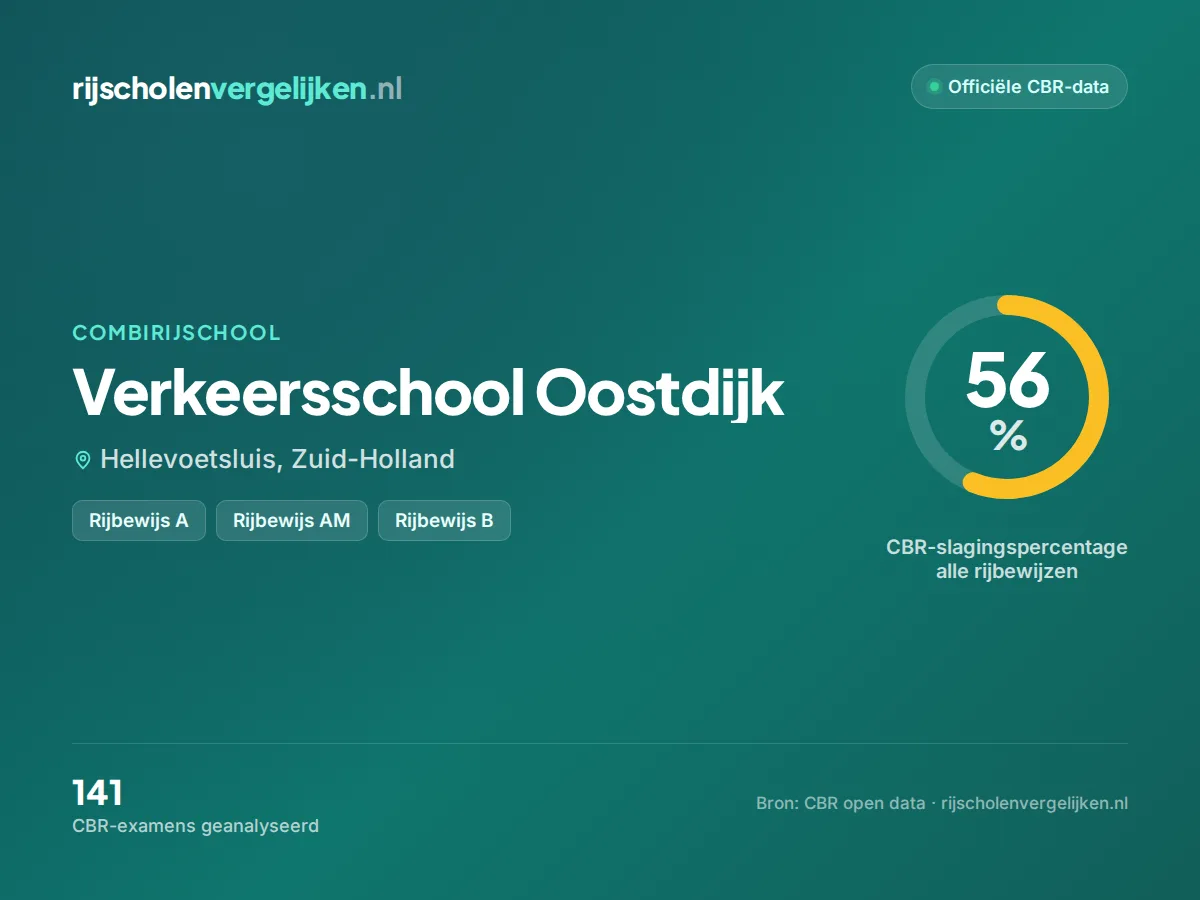 Statistiekkaart Verkeersschool Oostdijk