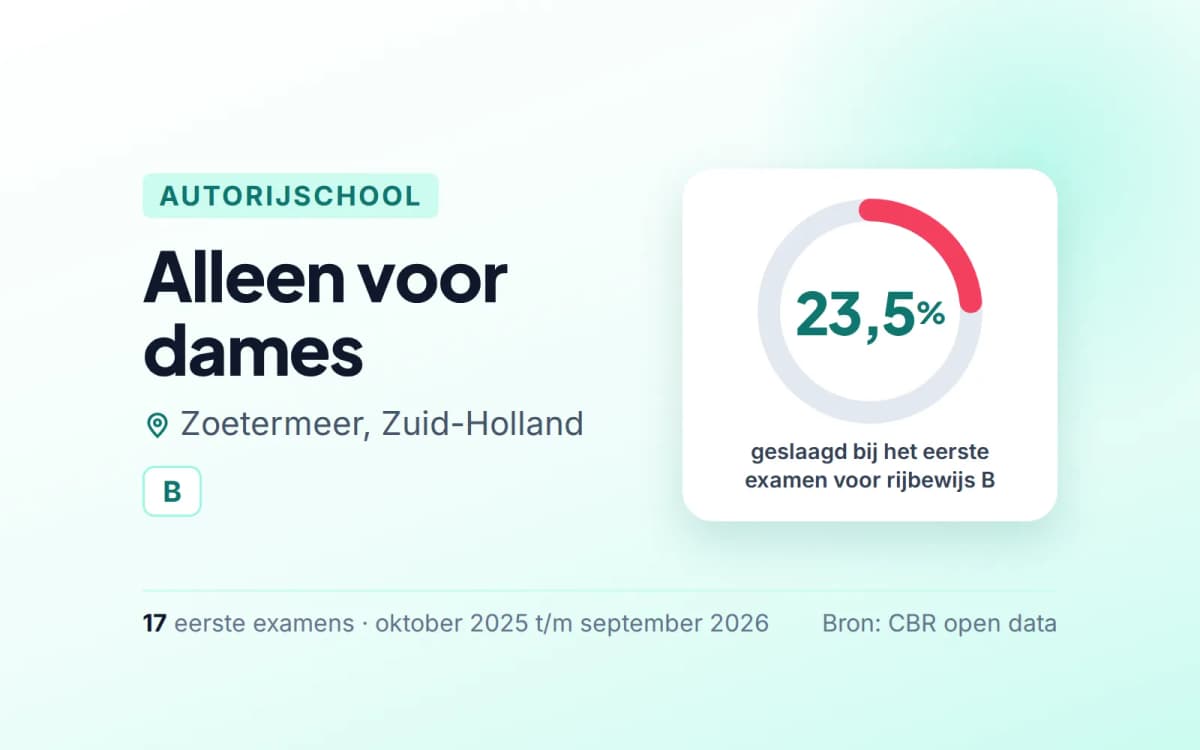 Statistiekkaart Alleen voor dames