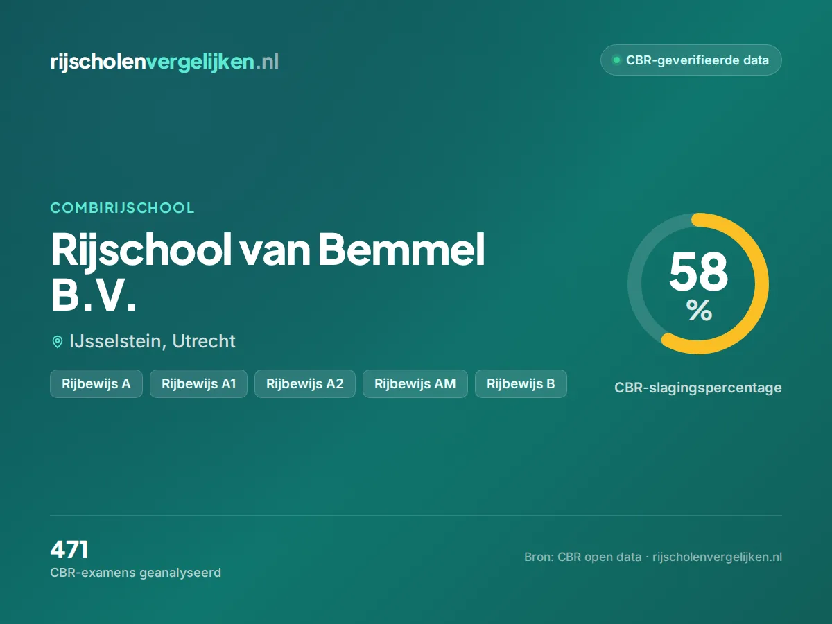 Statistiekkaart Rijschool van Bemmel B.V.