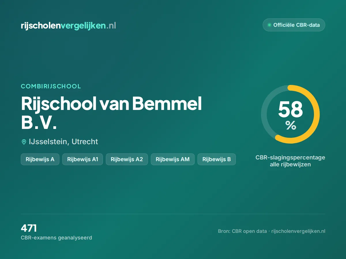 Statistiekkaart Rijschool van Bemmel B.V.