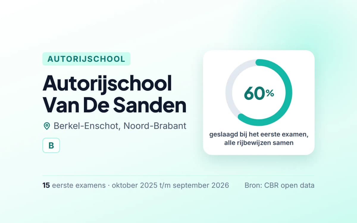 Statistiekkaart Autorijschool Van De Sanden